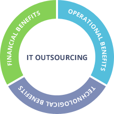 Melbourne IT Outsourcing