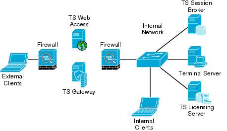 windows terminal services server