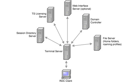 terminal services server